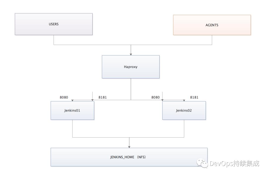 Jenkins开源版系统高可用架构设计