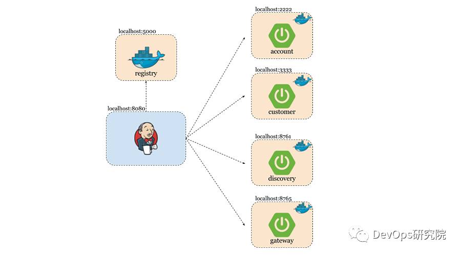 DevOps系列 | 国外大厨用Docker和Jenkins演示微服务的持续交付