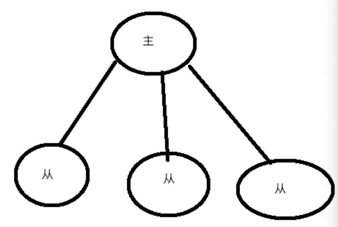 每天5分钟|redis主从复制带来的问题