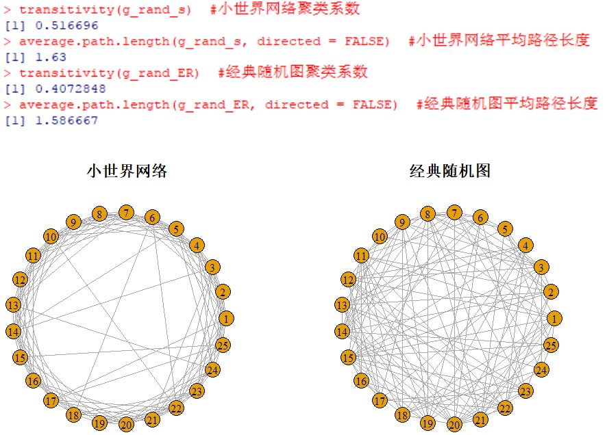 小世界网络模型简介及R模拟