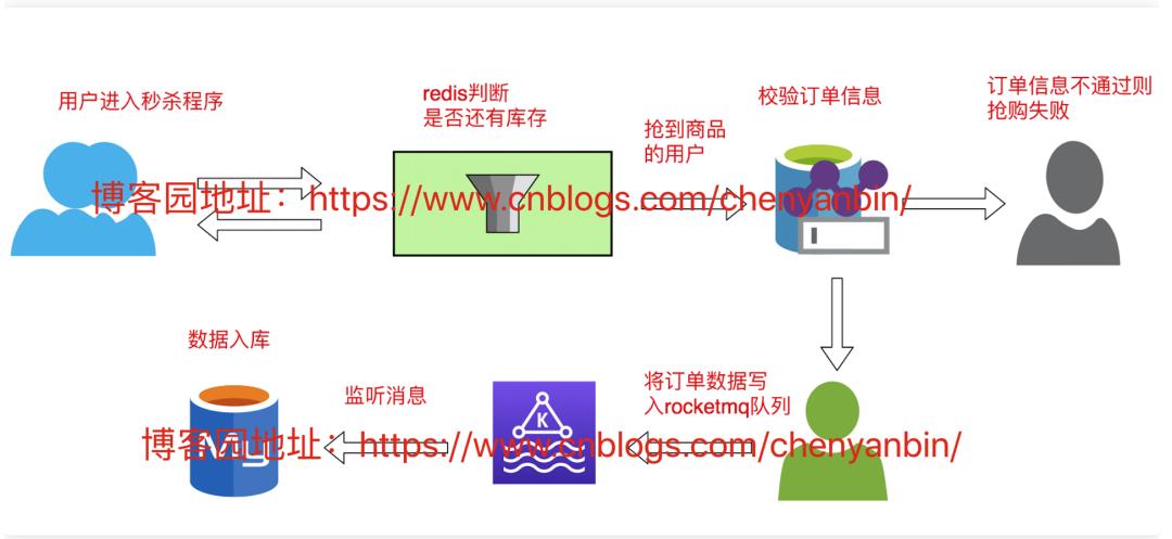 Redis 绉掓潃瀹炴垬