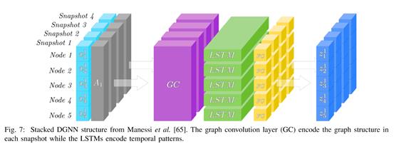 论文导读 | 动态图上神经网络模型综述