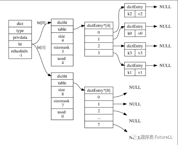 Redis 底层原理之字典