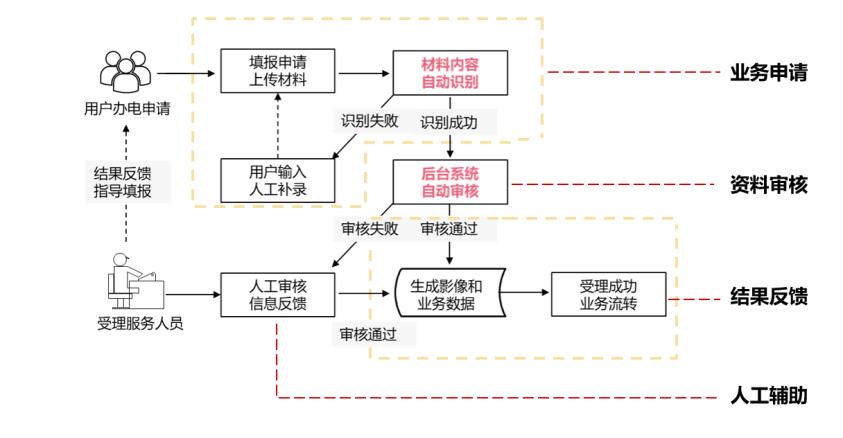 【技术分享】业扩受理中的图像识别技术应用解密