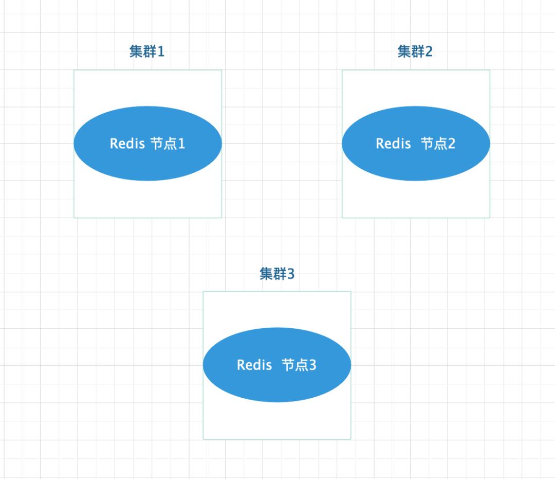 天天用着Redis集群，主从同步该知道吧？集群工作原理是否需要了解下？