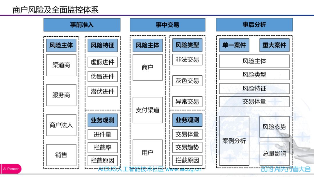 平安壹钱包 | 图像识别在商户准入的应用