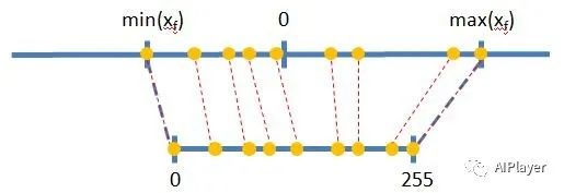 【模型量化】神经网络模型量化简介