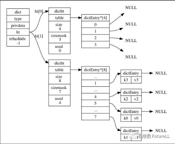 Redis 底层原理之字典