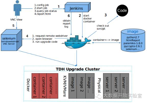 Docker+Jenkins打造自动化测试以及部署升级环境