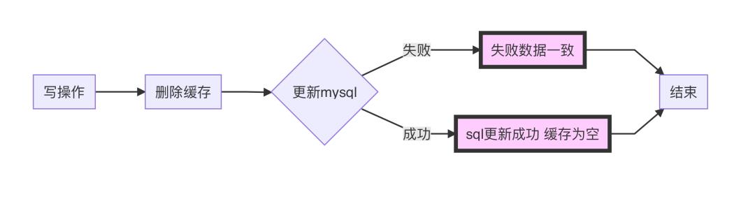 8张图带你分析Redis与MySQL数据一致性问题