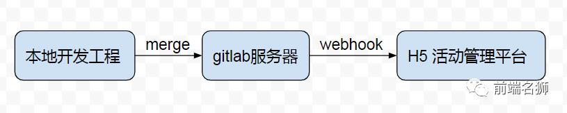 抛弃jenkins，使用node从零搭建自动化部署管理平台