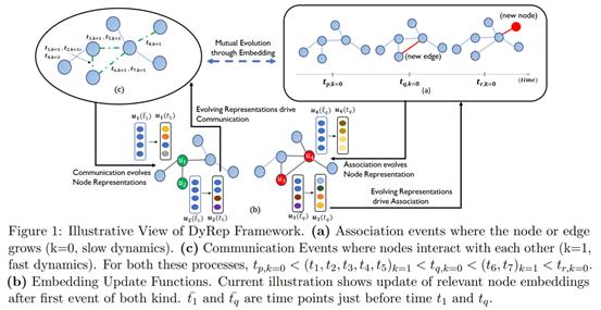 论文导读 | 动态图上神经网络模型综述