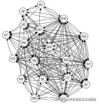 结合社会网络-生态网络模型分析物种入侵问题