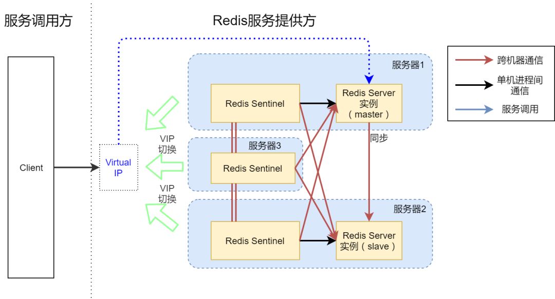 架构篇：高可用 Redis 服务架构分析与搭建