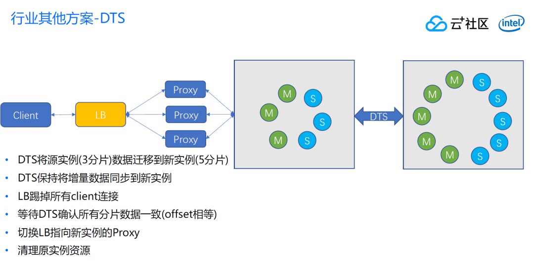 腾讯会议用户暴涨，Redis集群如何实现无缝扩容？