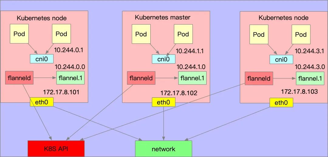 Flannel网络模型