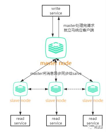 并发编程之Redis：Redis主从架构及哨兵架构