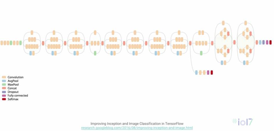 深度 | 谷歌I/O走进TensorFlow开源模型世界：从图像识别到语义理解