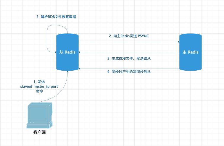 天天用着Redis集群，主从同步该知道吧？集群工作原理是否需要了解下？