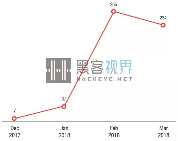 挖矿恶意软件JenkinsMiner转向利用一个老漏洞 目标是Linux服务器