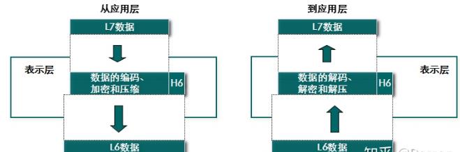 【思唯网络学院】OSI七层网络模型