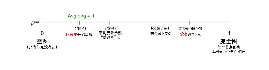 CS224W| 笔记2.2：网络模型（Graph Model）