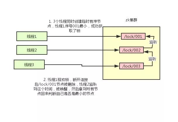 Redis 鍜?Zookeeper 鍒板簳璋佹洿鐗涳紵