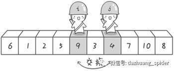 面试官：写一个冒泡排序和快速排序吧