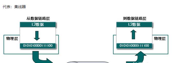 【思唯网络学院】OSI七层网络模型