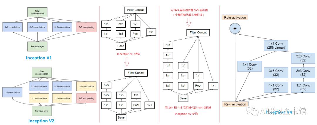 图像识别-经典网络学习总结