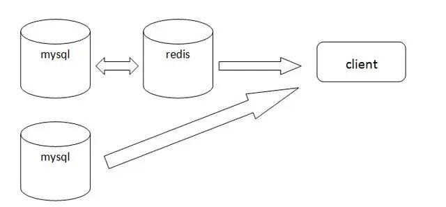 点赞功能，用mysql还是redis？