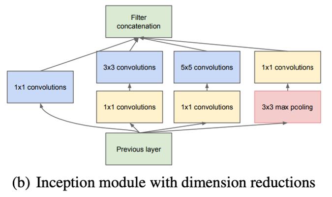 深度学习系列（二）卷积神经网络模型（从LeNet-5到Inception V4）