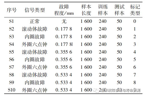 网络模型应用的一类故障诊断方法