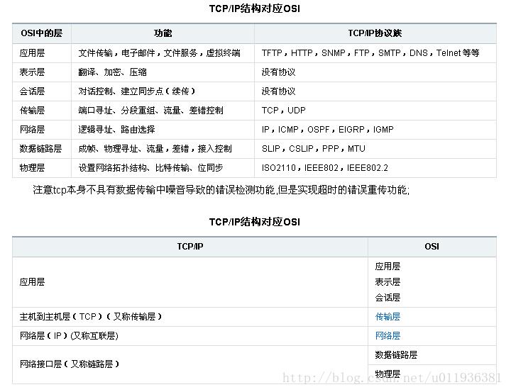 TCP/IP 七层网络模型 三次握手