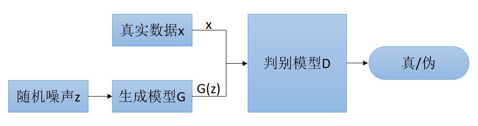 若干生成对抗网络模型简介