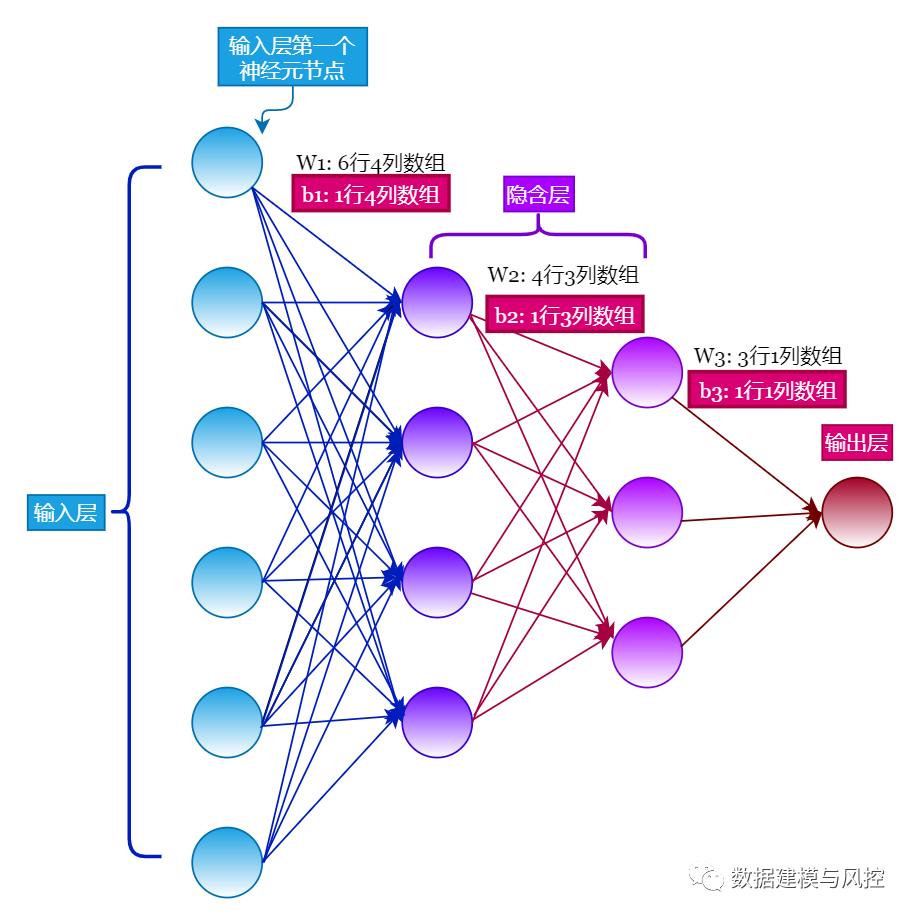 神经网络模型在违约预测中的应用