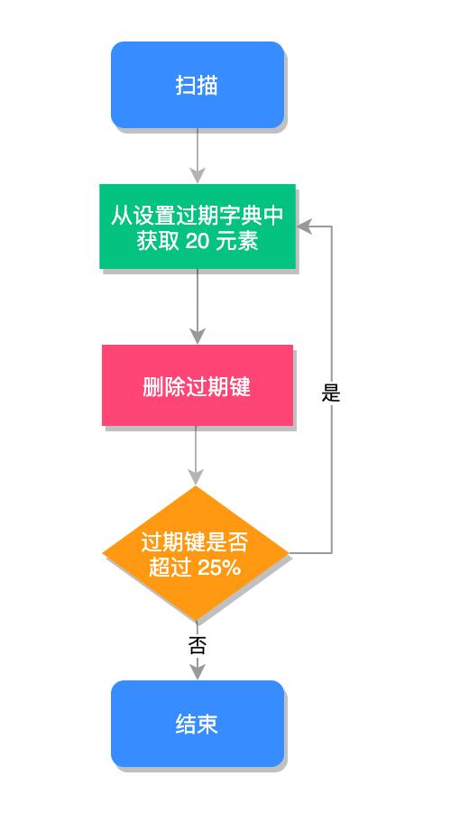 大厂Redis 性能优化的 13 条军规！收好了