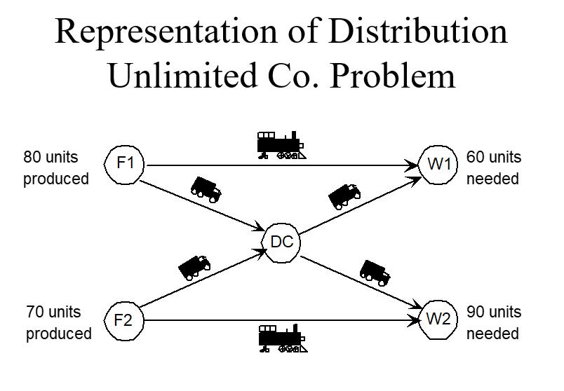 运筹学：网络模型 network models：最短路径 最大流 仓储运输成本问题