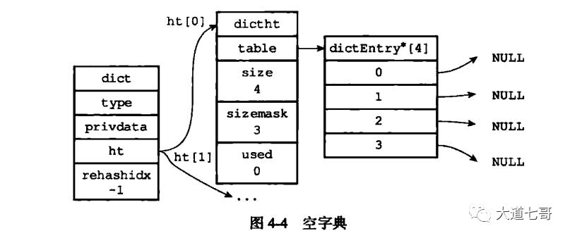 《闲扯Redis七》Redis字典结构的底层实现