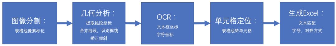 走进AI时代的文档识别技术 之表格图像识别