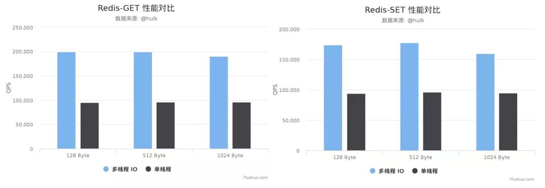 支持多线程的Redis 6.0终于发布了！