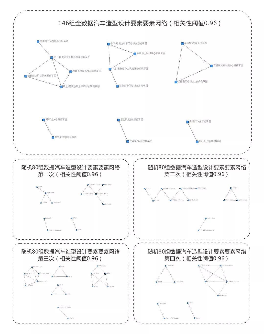 汽车外形的基因网络模型