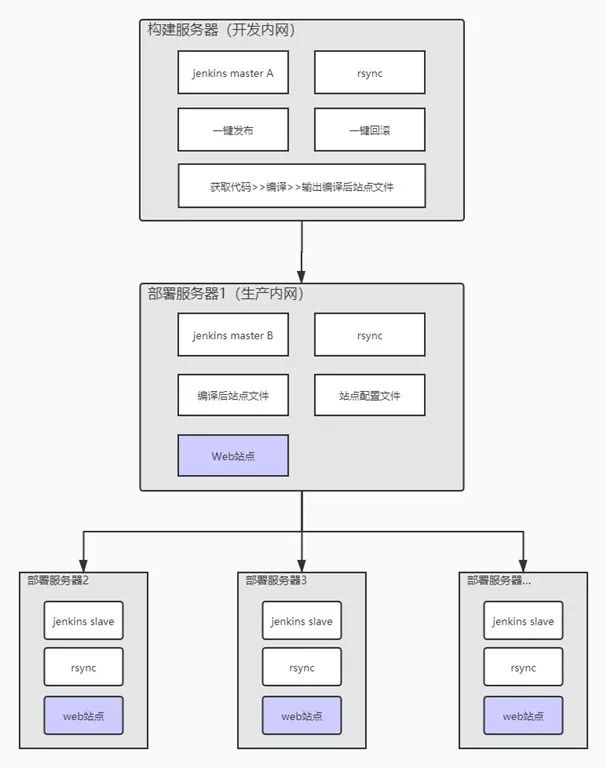 一文教你使用 Jenkins 设计多环境、多项目持续集成环境！