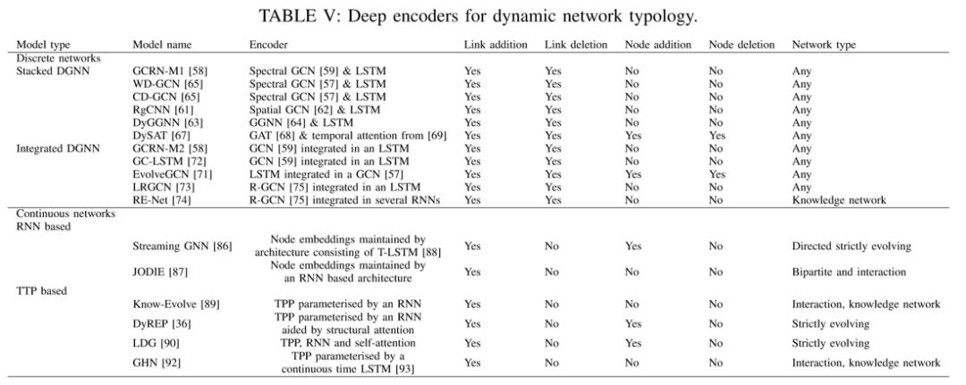 论文导读 | 动态图上神经网络模型综述