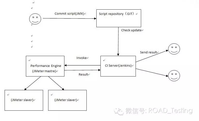 如何使用Jmeter,maven,Jenkins构建云性能测试平台