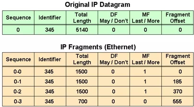 TCP/IP网络模型