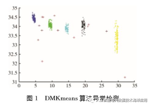 综述聚类算法海洋应用国内国外的现状