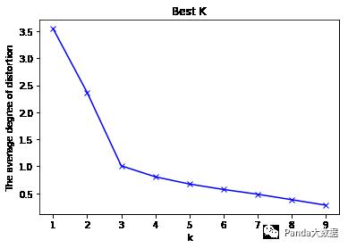 【ML】聚类算法基础——层次聚类、Kmeans、DBSCAN