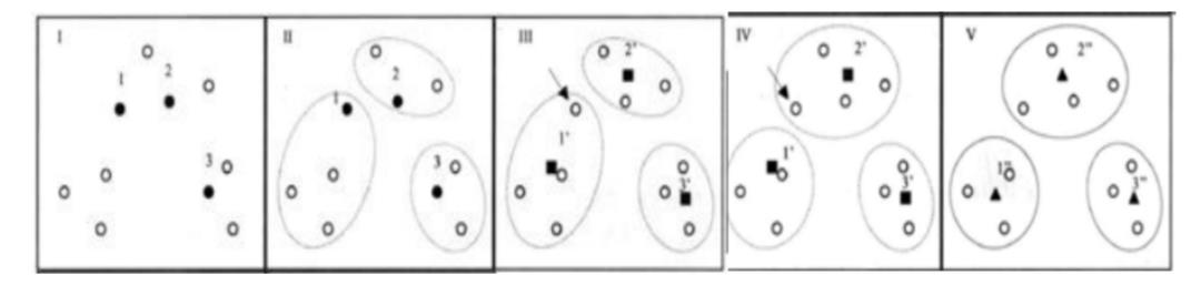 【聚类算法】K-均值聚类(K-Means)算法