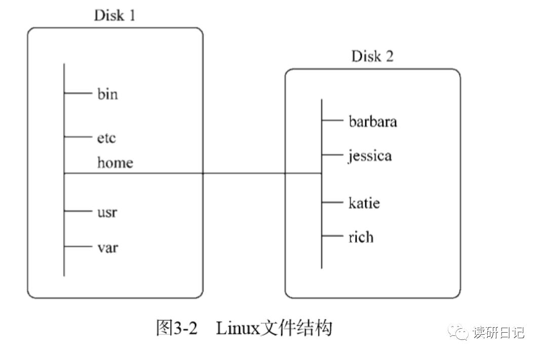 生信基础Linux--基本的bash shell命令